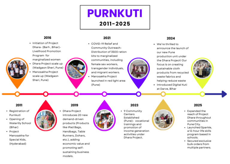 Purnkuti Timeline